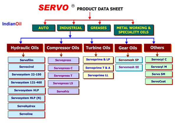 SERVO Lubricants Product Data Sheets for Industrial Grades